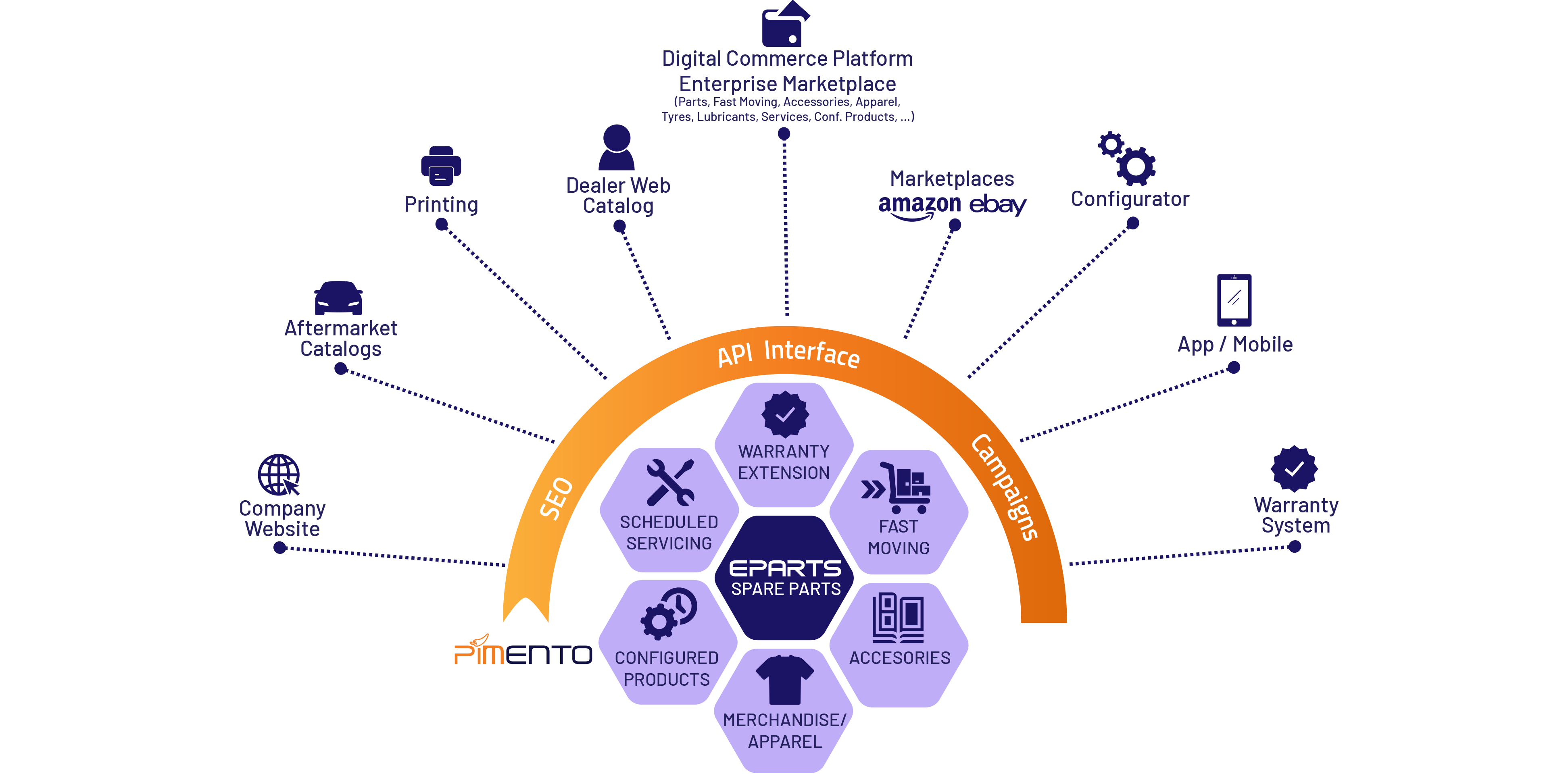 product information management pimento pim EPARTS after sales