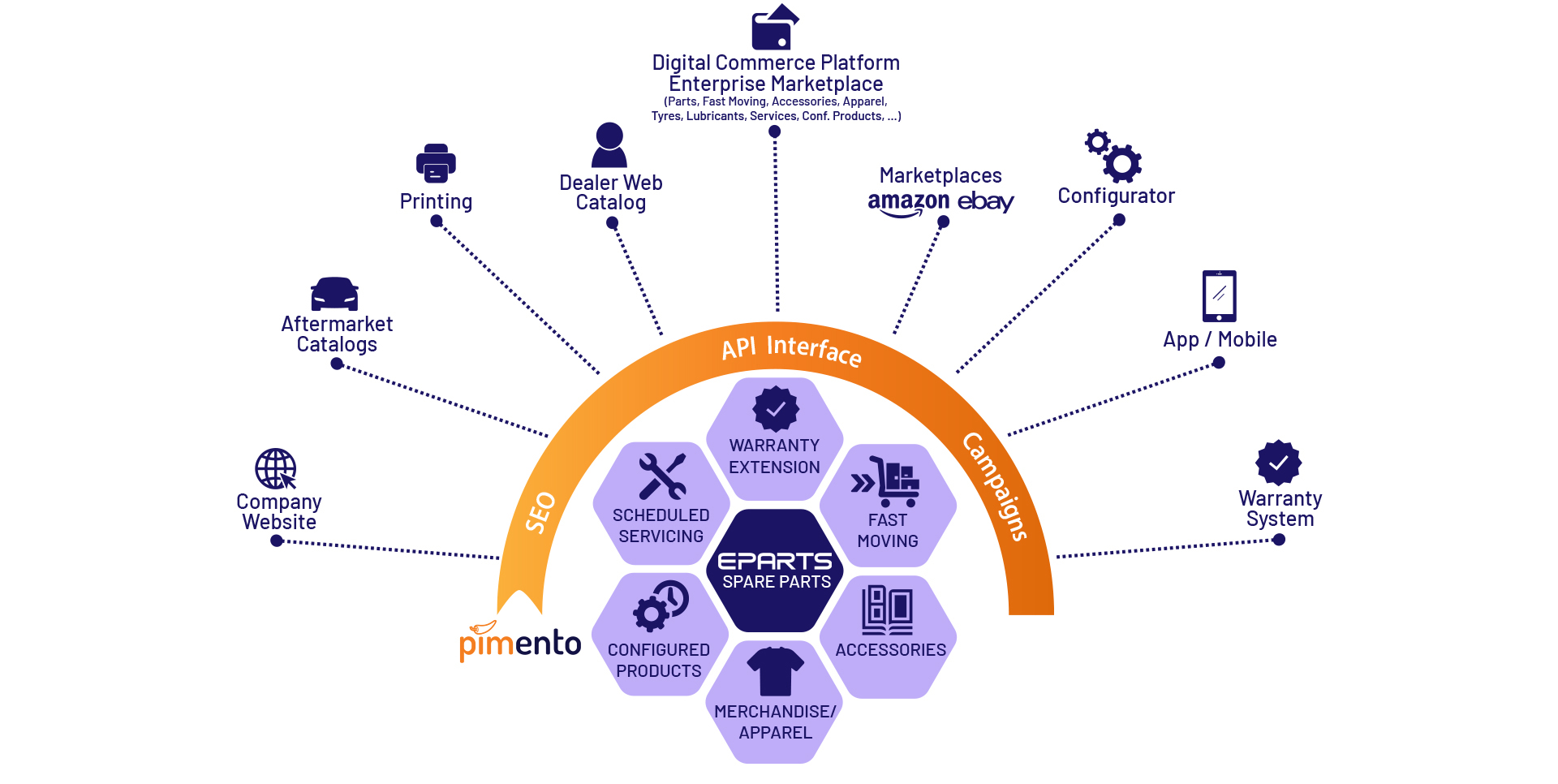 eparts pimento Product Information Management